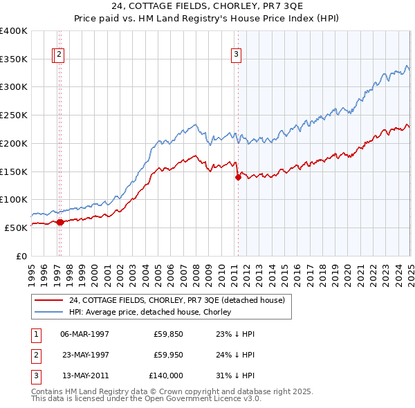 24, COTTAGE FIELDS, CHORLEY, PR7 3QE: Price paid vs HM Land Registry's House Price Index