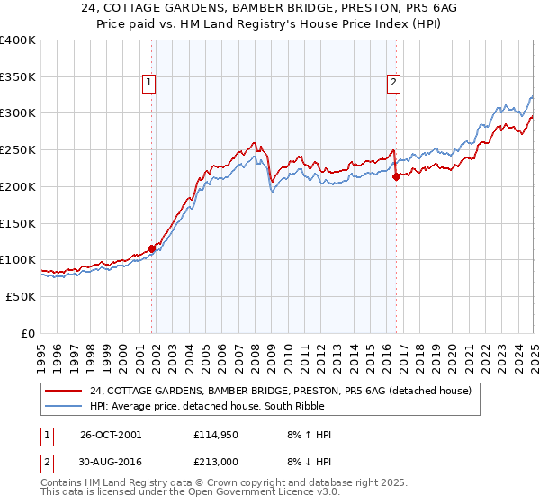 24, COTTAGE GARDENS, BAMBER BRIDGE, PRESTON, PR5 6AG: Price paid vs HM Land Registry's House Price Index