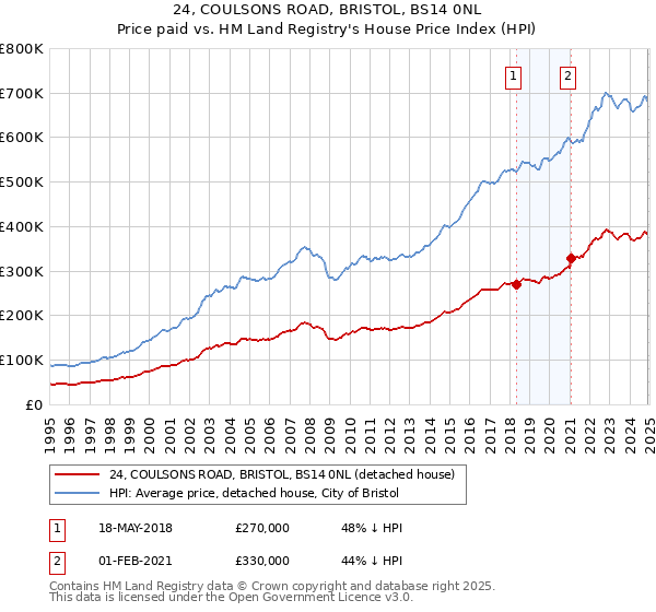 24, COULSONS ROAD, BRISTOL, BS14 0NL: Price paid vs HM Land Registry's House Price Index
