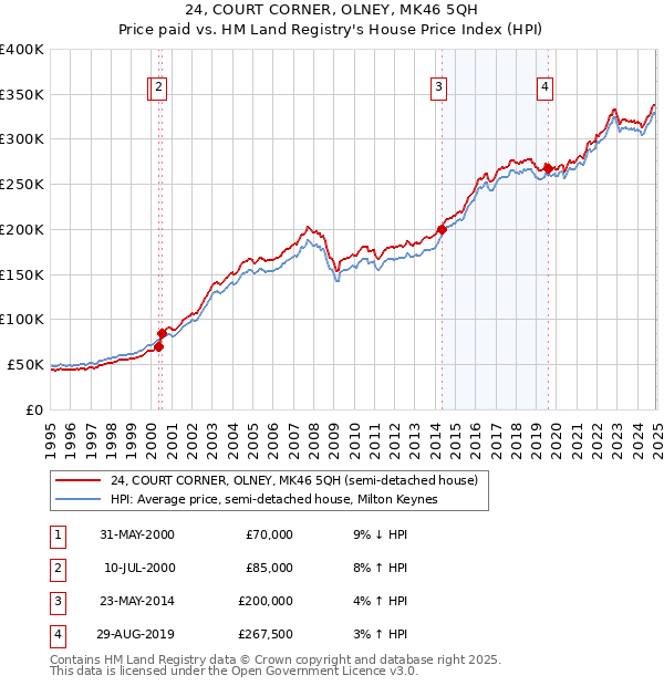 24, COURT CORNER, OLNEY, MK46 5QH: Price paid vs HM Land Registry's House Price Index