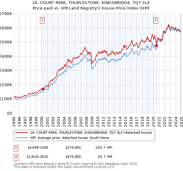 24, COURT PARK, THURLESTONE, KINGSBRIDGE, TQ7 3LX: Price paid vs HM Land Registry's House Price Index