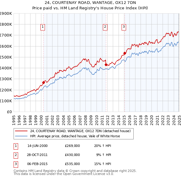 24, COURTENAY ROAD, WANTAGE, OX12 7DN: Price paid vs HM Land Registry's House Price Index