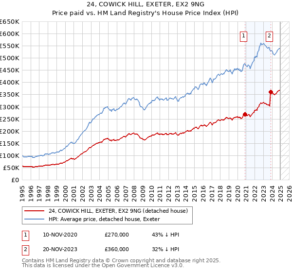 24, COWICK HILL, EXETER, EX2 9NG: Price paid vs HM Land Registry's House Price Index