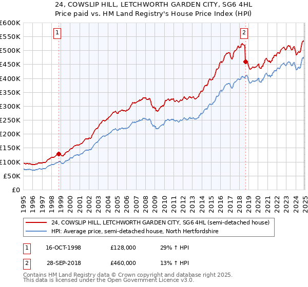 24, COWSLIP HILL, LETCHWORTH GARDEN CITY, SG6 4HL: Price paid vs HM Land Registry's House Price Index