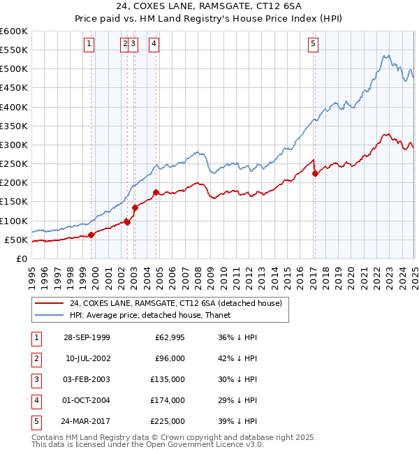 24, COXES LANE, RAMSGATE, CT12 6SA: Price paid vs HM Land Registry's House Price Index