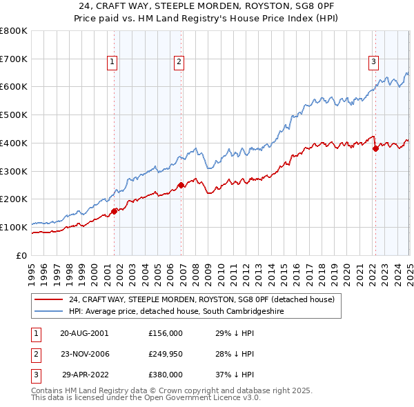 24, CRAFT WAY, STEEPLE MORDEN, ROYSTON, SG8 0PF: Price paid vs HM Land Registry's House Price Index