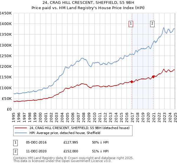 24, CRAG HILL CRESCENT, SHEFFIELD, S5 9BH: Price paid vs HM Land Registry's House Price Index