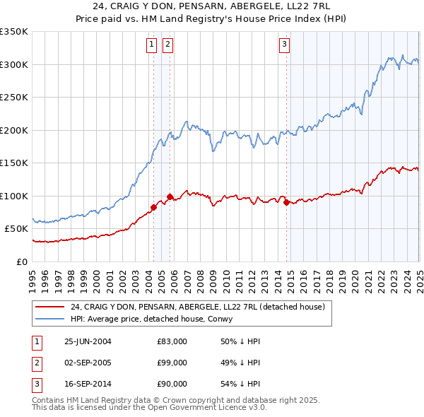 24, CRAIG Y DON, PENSARN, ABERGELE, LL22 7RL: Price paid vs HM Land Registry's House Price Index