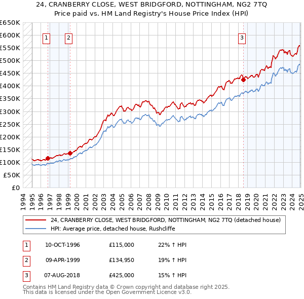 24, CRANBERRY CLOSE, WEST BRIDGFORD, NOTTINGHAM, NG2 7TQ: Price paid vs HM Land Registry's House Price Index