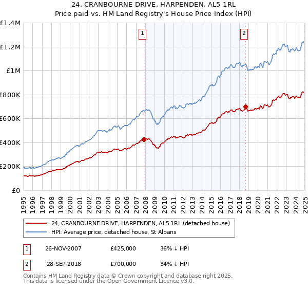24, CRANBOURNE DRIVE, HARPENDEN, AL5 1RL: Price paid vs HM Land Registry's House Price Index