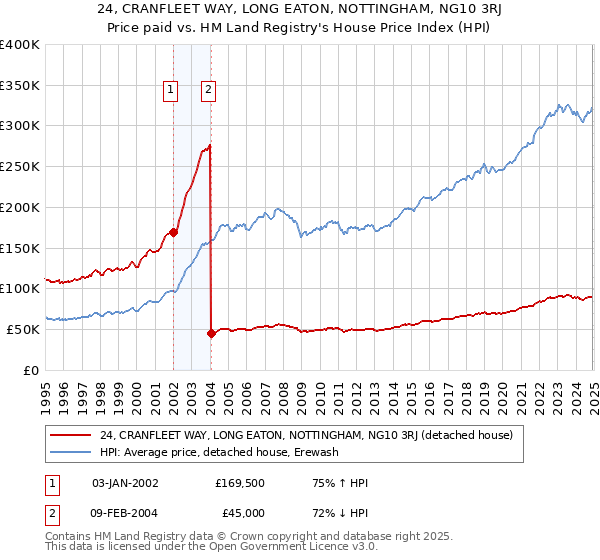 24, CRANFLEET WAY, LONG EATON, NOTTINGHAM, NG10 3RJ: Price paid vs HM Land Registry's House Price Index