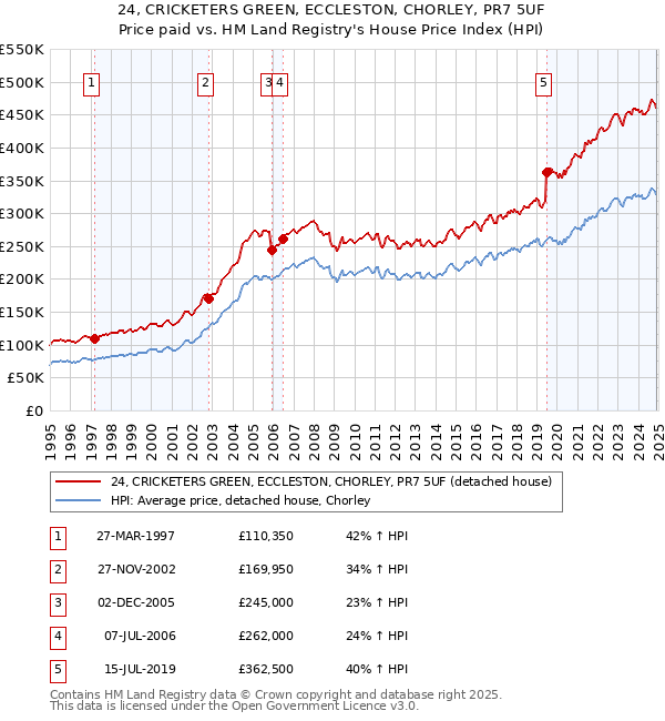 24, CRICKETERS GREEN, ECCLESTON, CHORLEY, PR7 5UF: Price paid vs HM Land Registry's House Price Index