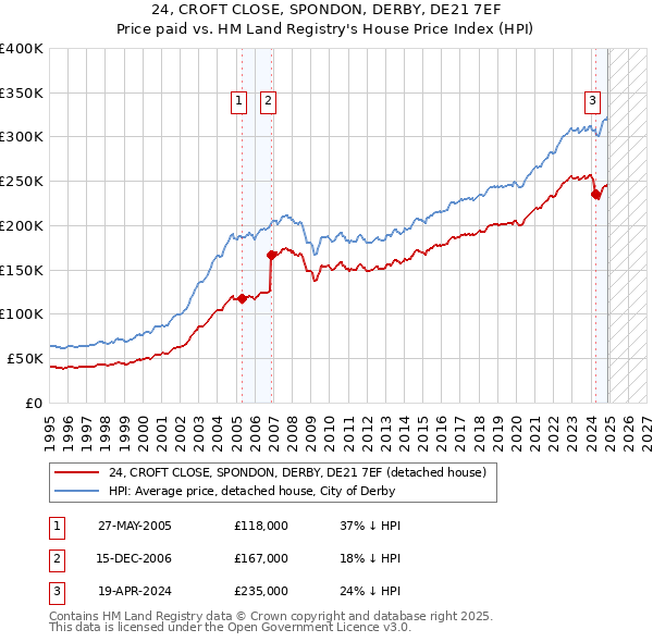 24, CROFT CLOSE, SPONDON, DERBY, DE21 7EF: Price paid vs HM Land Registry's House Price Index