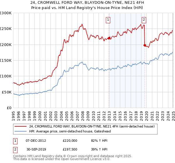 24, CROMWELL FORD WAY, BLAYDON-ON-TYNE, NE21 4FH: Price paid vs HM Land Registry's House Price Index
