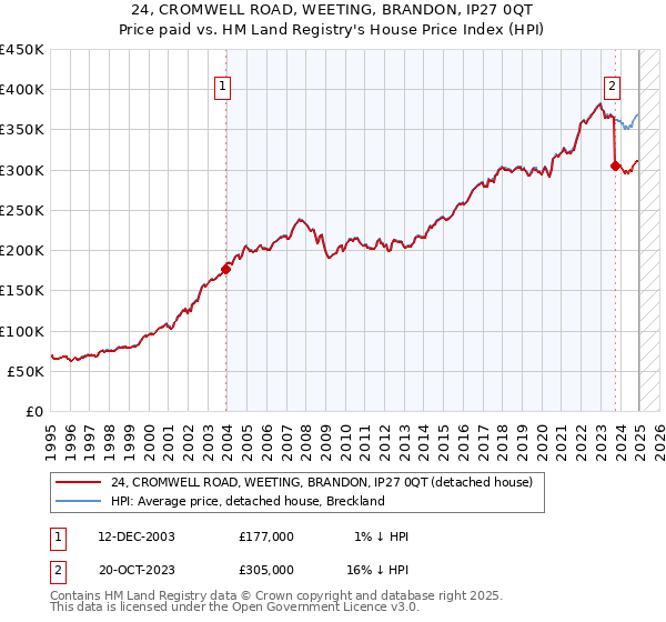 24, CROMWELL ROAD, WEETING, BRANDON, IP27 0QT: Price paid vs HM Land Registry's House Price Index
