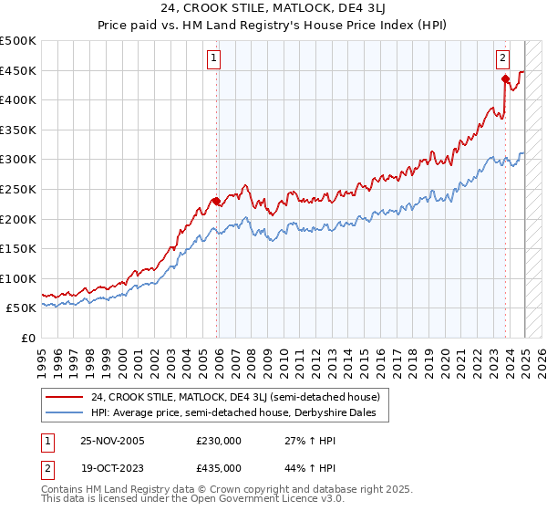 24, CROOK STILE, MATLOCK, DE4 3LJ: Price paid vs HM Land Registry's House Price Index