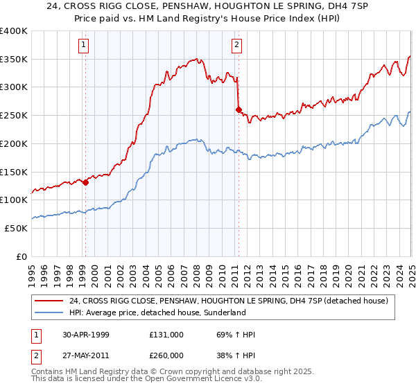 24, CROSS RIGG CLOSE, PENSHAW, HOUGHTON LE SPRING, DH4 7SP: Price paid vs HM Land Registry's House Price Index