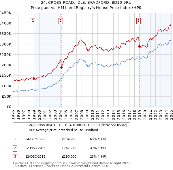 24, CROSS ROAD, IDLE, BRADFORD, BD10 9RU: Price paid vs HM Land Registry's House Price Index