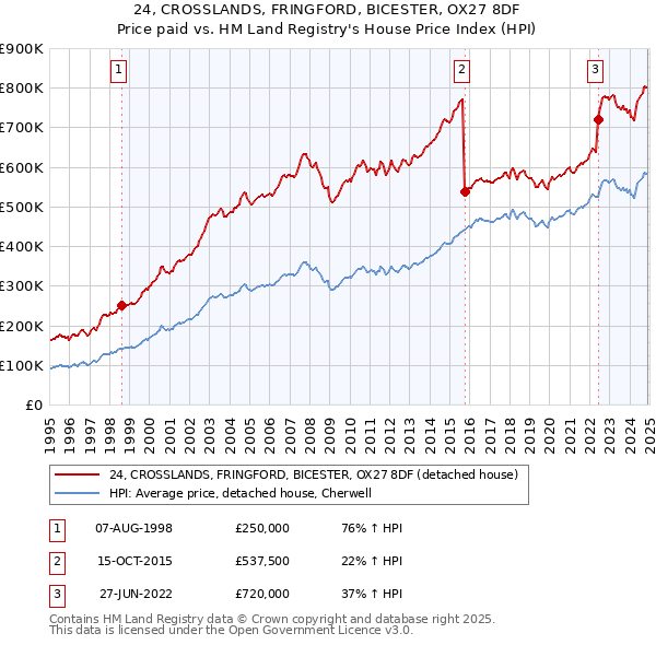 24, CROSSLANDS, FRINGFORD, BICESTER, OX27 8DF: Price paid vs HM Land Registry's House Price Index