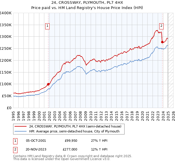 24, CROSSWAY, PLYMOUTH, PL7 4HX: Price paid vs HM Land Registry's House Price Index
