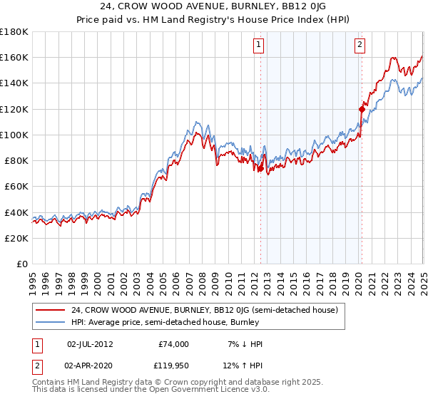 24, CROW WOOD AVENUE, BURNLEY, BB12 0JG: Price paid vs HM Land Registry's House Price Index