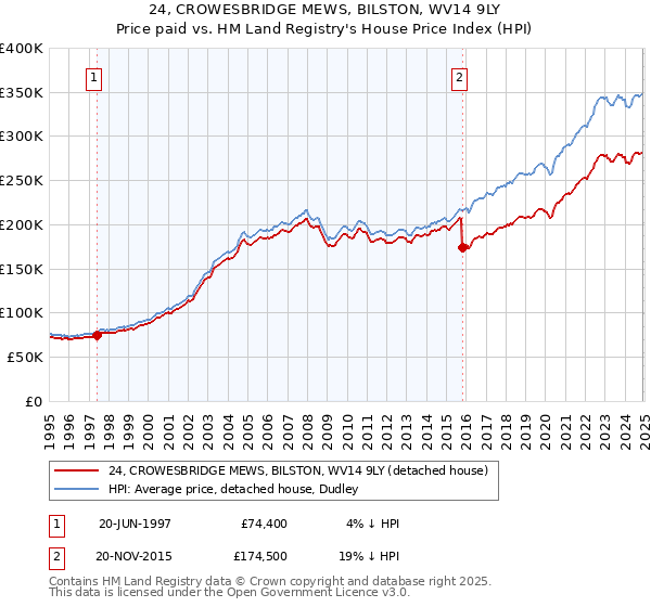 24, CROWESBRIDGE MEWS, BILSTON, WV14 9LY: Price paid vs HM Land Registry's House Price Index