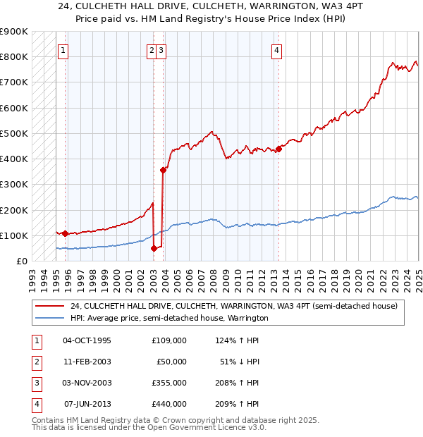 24, CULCHETH HALL DRIVE, CULCHETH, WARRINGTON, WA3 4PT: Price paid vs HM Land Registry's House Price Index