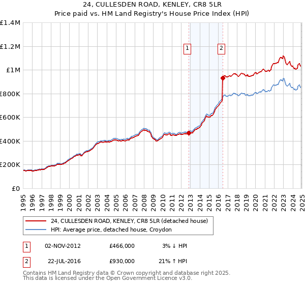 24, CULLESDEN ROAD, KENLEY, CR8 5LR: Price paid vs HM Land Registry's House Price Index
