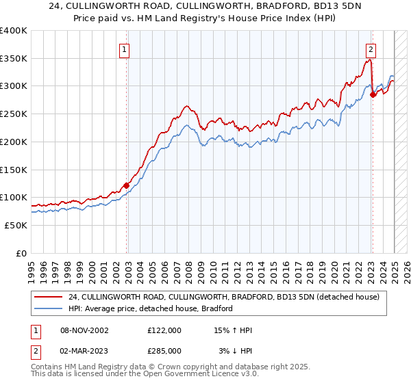 24, CULLINGWORTH ROAD, CULLINGWORTH, BRADFORD, BD13 5DN: Price paid vs HM Land Registry's House Price Index