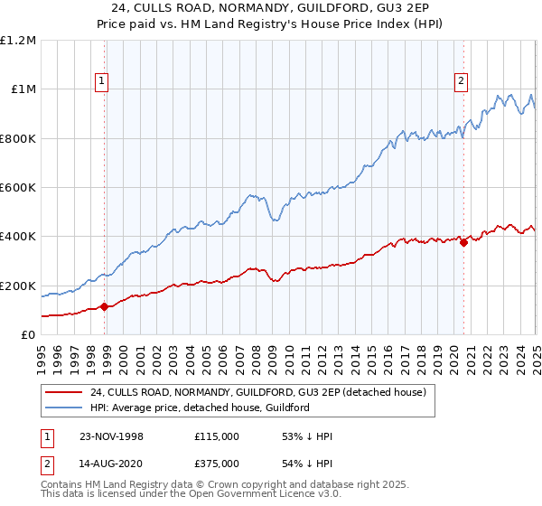 24, CULLS ROAD, NORMANDY, GUILDFORD, GU3 2EP: Price paid vs HM Land Registry's House Price Index