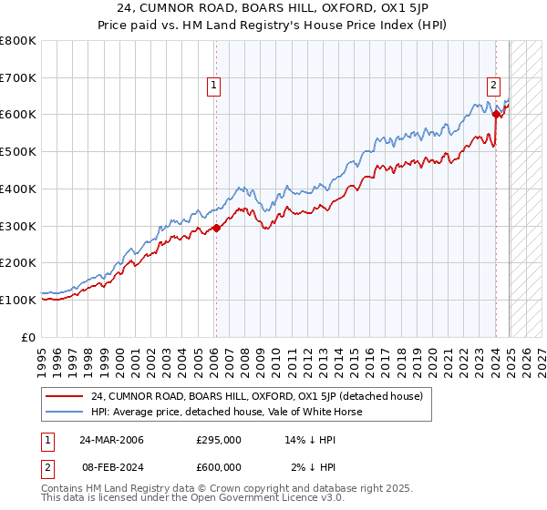 24, CUMNOR ROAD, BOARS HILL, OXFORD, OX1 5JP: Price paid vs HM Land Registry's House Price Index