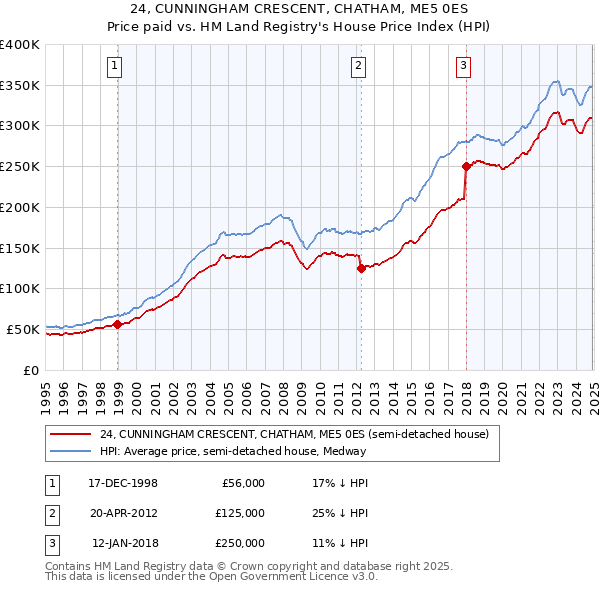 24, CUNNINGHAM CRESCENT, CHATHAM, ME5 0ES: Price paid vs HM Land Registry's House Price Index