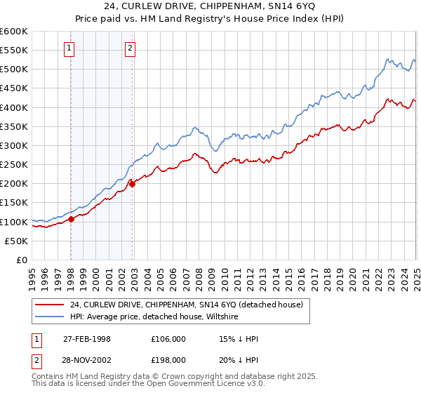 24, CURLEW DRIVE, CHIPPENHAM, SN14 6YQ: Price paid vs HM Land Registry's House Price Index