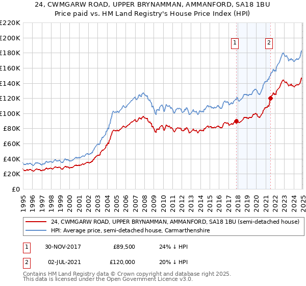 24, CWMGARW ROAD, UPPER BRYNAMMAN, AMMANFORD, SA18 1BU: Price paid vs HM Land Registry's House Price Index