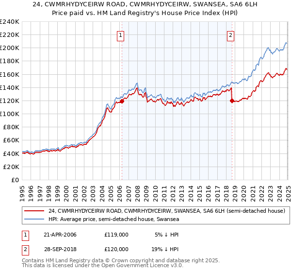 24, CWMRHYDYCEIRW ROAD, CWMRHYDYCEIRW, SWANSEA, SA6 6LH: Price paid vs HM Land Registry's House Price Index