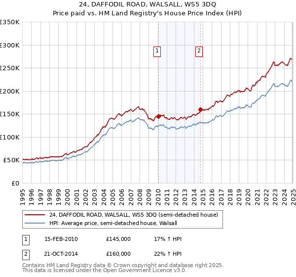 24, DAFFODIL ROAD, WALSALL, WS5 3DQ: Price paid vs HM Land Registry's House Price Index