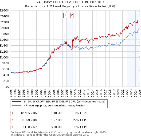 24, DAISY CROFT, LEA, PRESTON, PR2 1RU: Price paid vs HM Land Registry's House Price Index