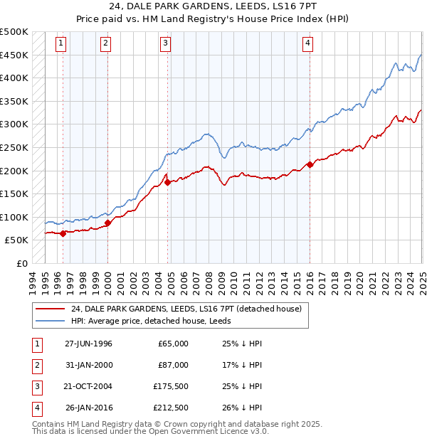 24, DALE PARK GARDENS, LEEDS, LS16 7PT: Price paid vs HM Land Registry's House Price Index