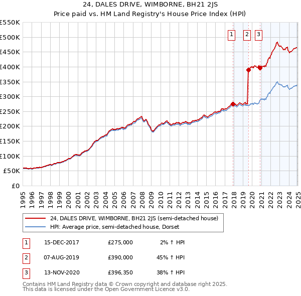 24, DALES DRIVE, WIMBORNE, BH21 2JS: Price paid vs HM Land Registry's House Price Index