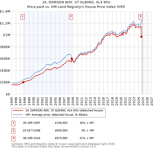24, DAMSON WAY, ST ALBANS, AL4 9XU: Price paid vs HM Land Registry's House Price Index