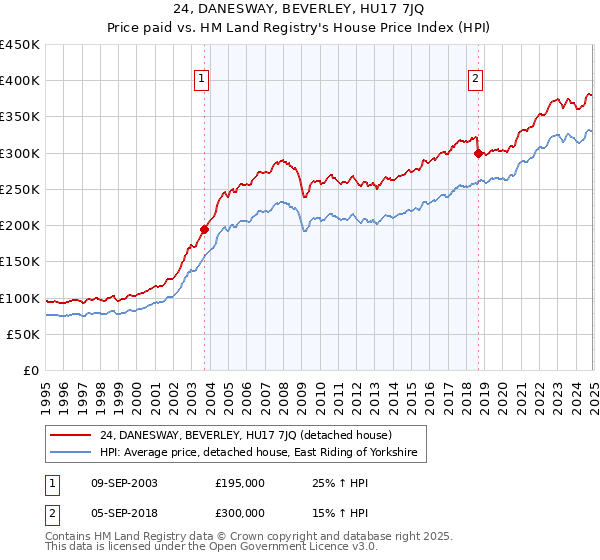 24, DANESWAY, BEVERLEY, HU17 7JQ: Price paid vs HM Land Registry's House Price Index