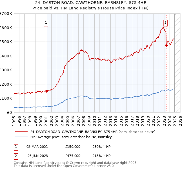 24, DARTON ROAD, CAWTHORNE, BARNSLEY, S75 4HR: Price paid vs HM Land Registry's House Price Index