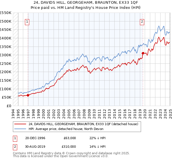 24, DAVIDS HILL, GEORGEHAM, BRAUNTON, EX33 1QF: Price paid vs HM Land Registry's House Price Index