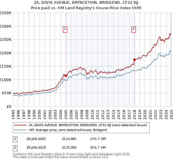24, DAVIS AVENUE, BRYNCETHIN, BRIDGEND, CF32 9JJ: Price paid vs HM Land Registry's House Price Index