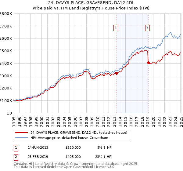 24, DAVYS PLACE, GRAVESEND, DA12 4DL: Price paid vs HM Land Registry's House Price Index