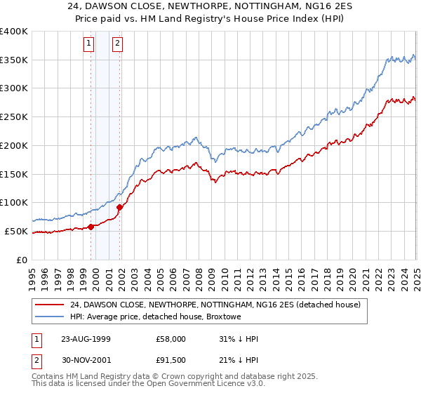 24, DAWSON CLOSE, NEWTHORPE, NOTTINGHAM, NG16 2ES: Price paid vs HM Land Registry's House Price Index