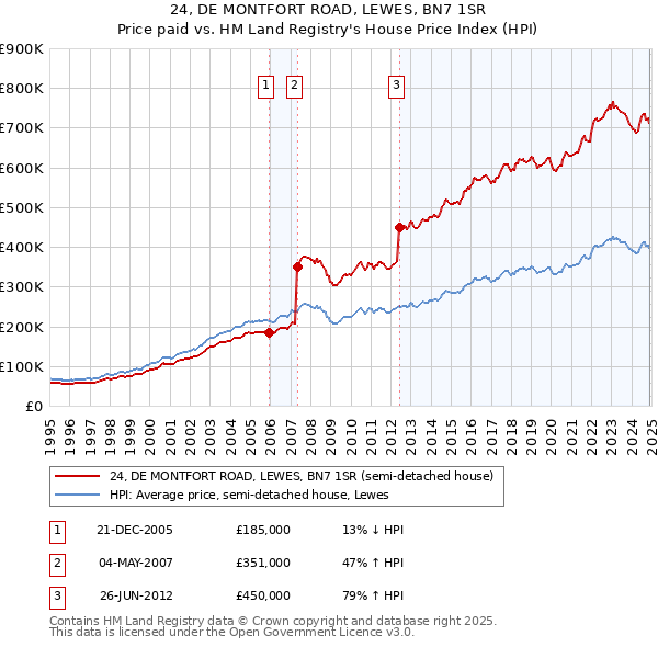 24, DE MONTFORT ROAD, LEWES, BN7 1SR: Price paid vs HM Land Registry's House Price Index
