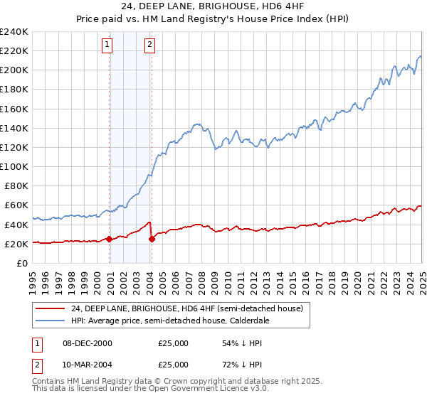 24, DEEP LANE, BRIGHOUSE, HD6 4HF: Price paid vs HM Land Registry's House Price Index