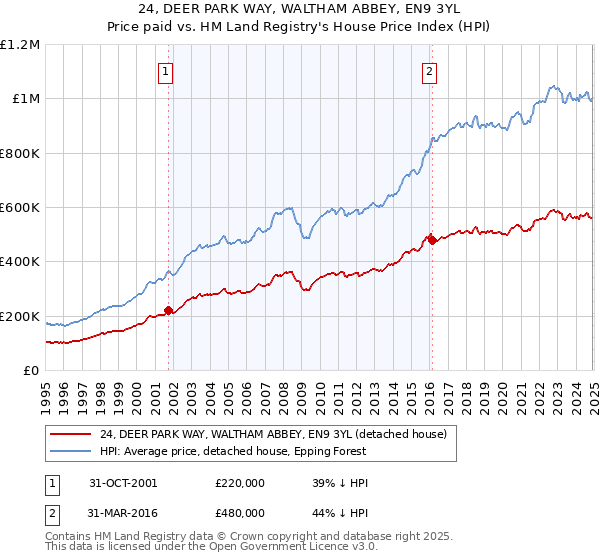 24, DEER PARK WAY, WALTHAM ABBEY, EN9 3YL: Price paid vs HM Land Registry's House Price Index
