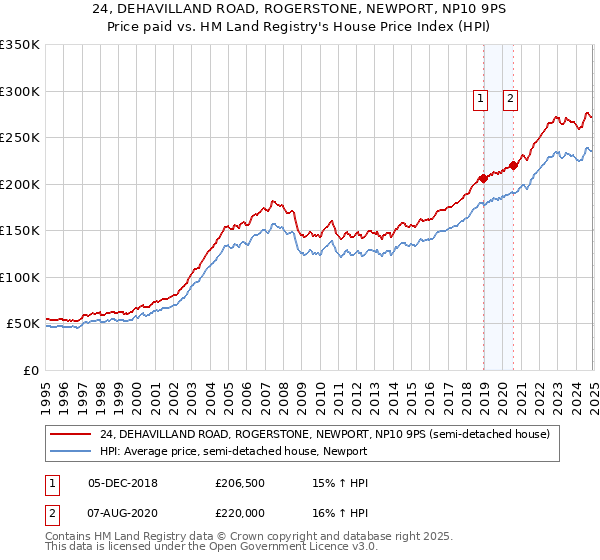24, DEHAVILLAND ROAD, ROGERSTONE, NEWPORT, NP10 9PS: Price paid vs HM Land Registry's House Price Index